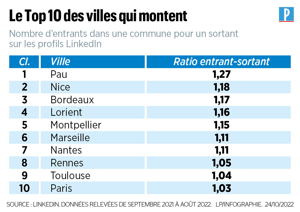 Le Top 10 Des Villes Les Plus Attractives Pour Les Actifs Selon Linkedin Villages Perches 06 6473